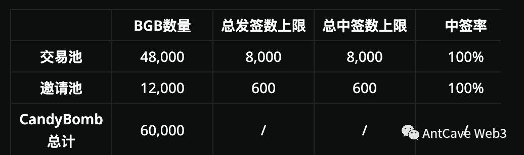 新用户专场空投:来 CandyBomb 交易和邀请好友, 赚取BGB
