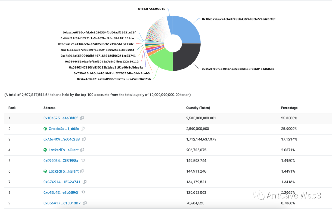 昨天, Starknet ($STRK) 已筹备空投中, 完成了代币分配! 留下的时间不多了!!