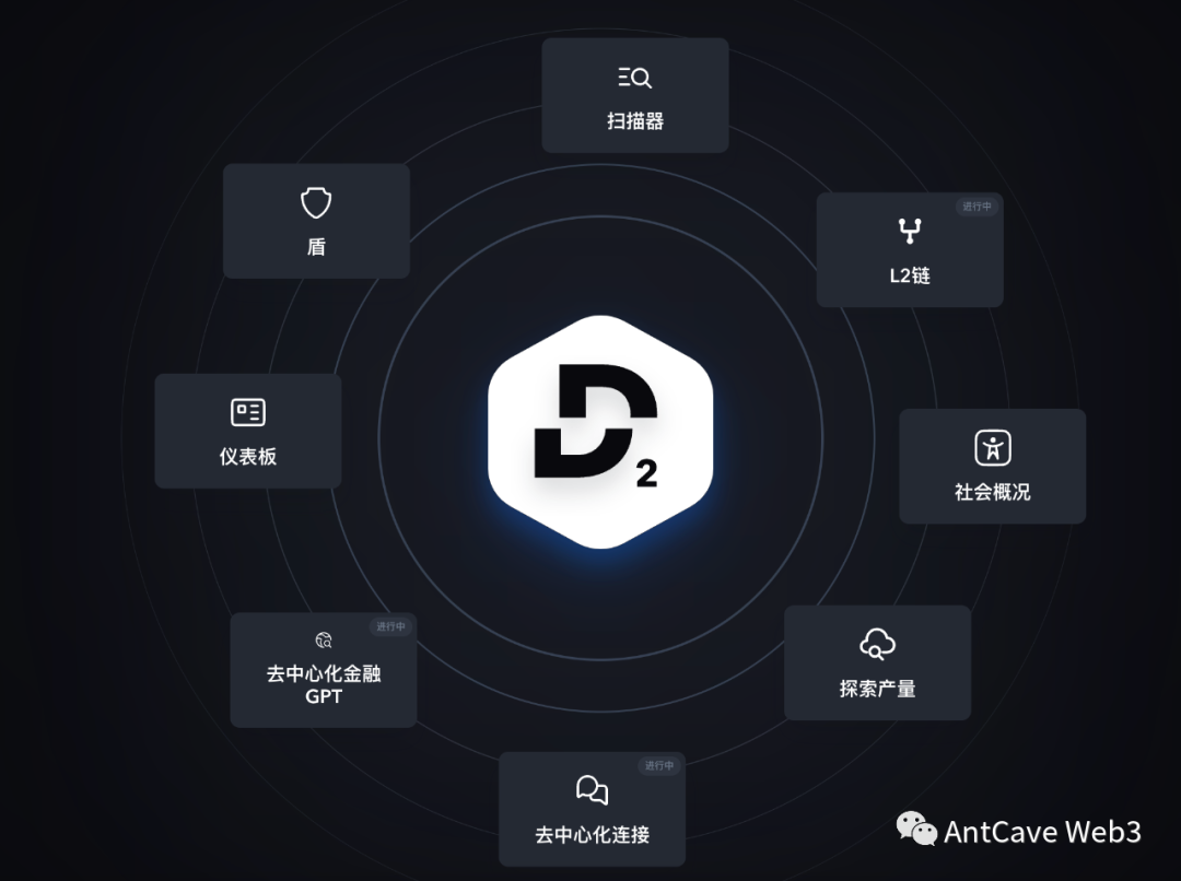 成为De.Fi 2.0 早期参与者 !